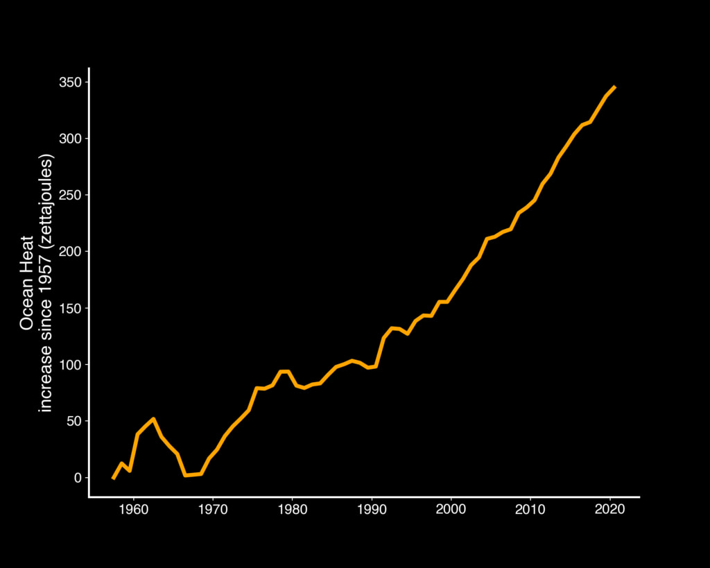 Graph showing increasing ocean heat content over time